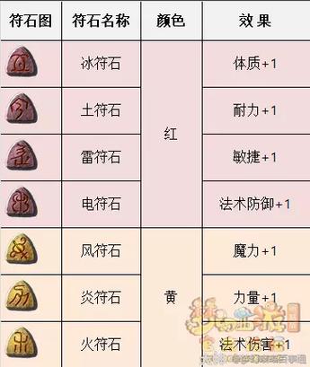 梦幻西游符石组合表大全：快速提升战力