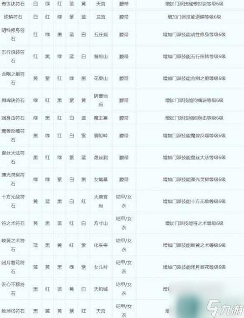 梦幻西游符石组合表大全：快速提升战力