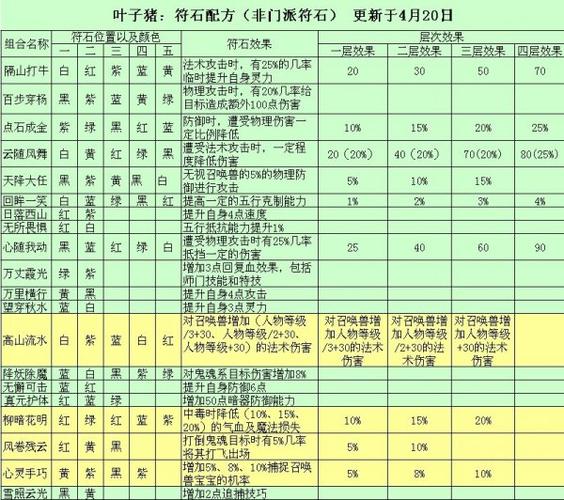 梦幻西游符石组合表大全：快速提升战力