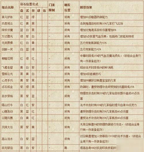 梦幻西游符石组合表大全：快速提升战力