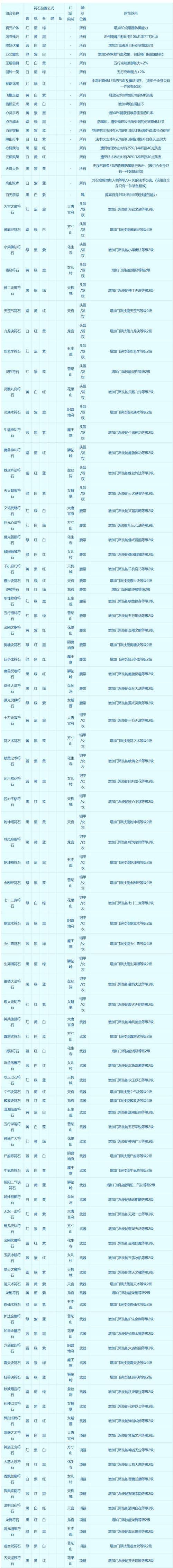 梦幻西游符石组合表大全：快速提升战力