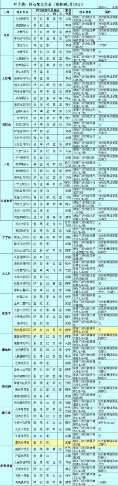 梦幻西游符石组合表大全：快速提升战力