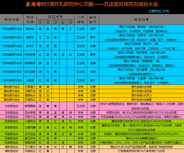 梦幻西游符石组合表大全：快速提升战力