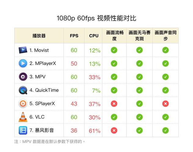 暴风影音2与其他播放器对比：哪个更好用？