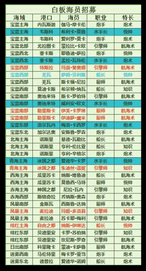 航海奇闻氪金指南：值不值得氪？平民玩家氪金建议