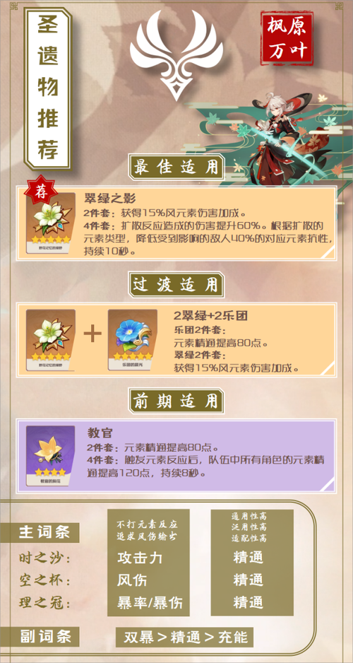 原神万叶圣遗物选择指南：毕业套与过渡装推荐