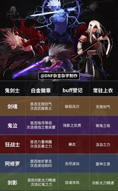 DNF闪耀徽章：提升战力，闪耀阿拉德！