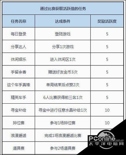 qq飞车活跃度很难刷吗？掌握这些技巧轻松搞定！