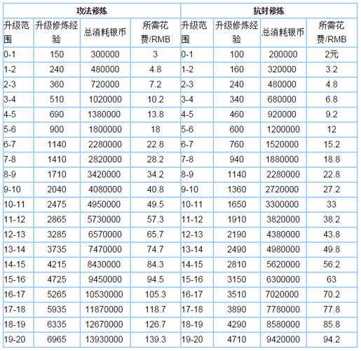 梦幻西游点修表2024：助你快速提升实力称霸全场！