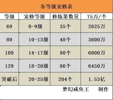 想要宠物修炼花费表吗？高手教你宠物养成少走弯路！