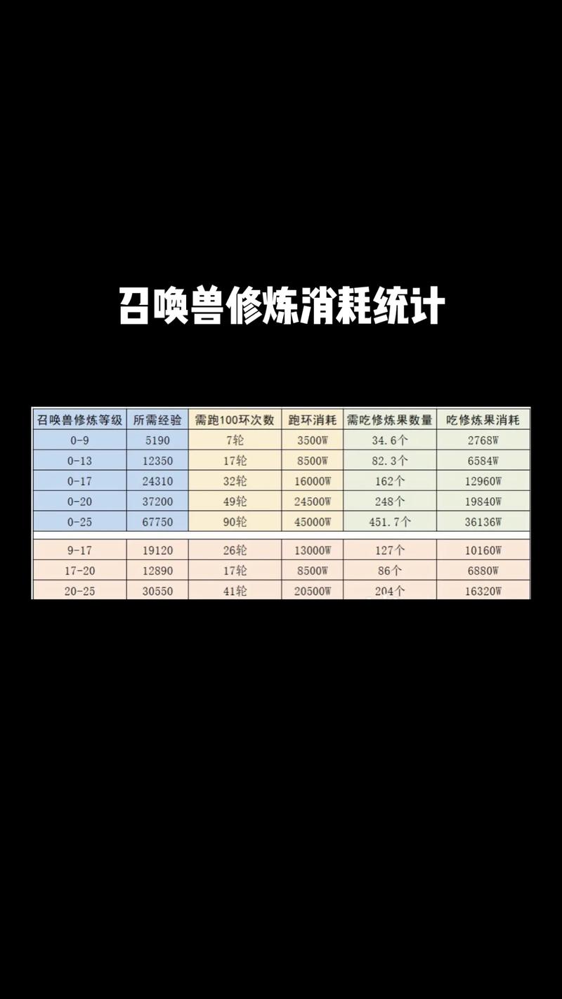 想要宠物修炼花费表吗？高手教你宠物养成少走弯路！