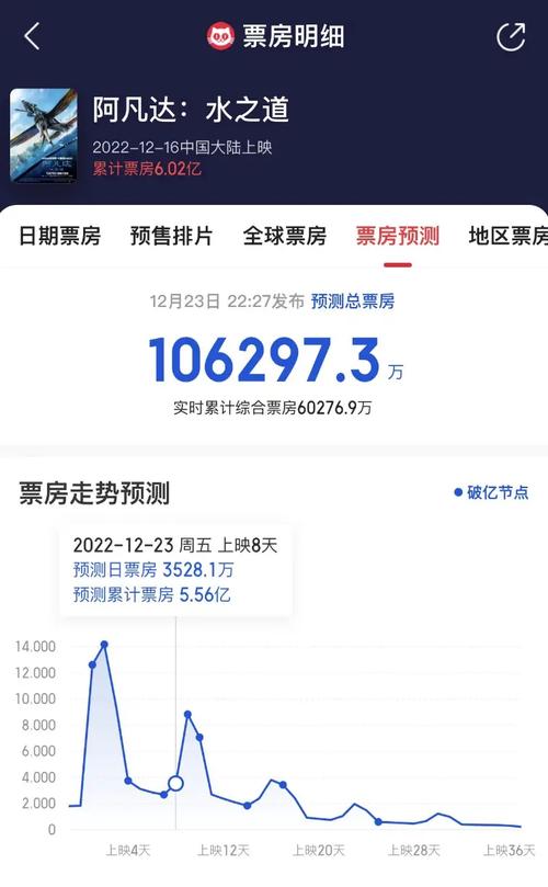 想了解阿凡达内地票房吗？看这篇文章就够了很详细！