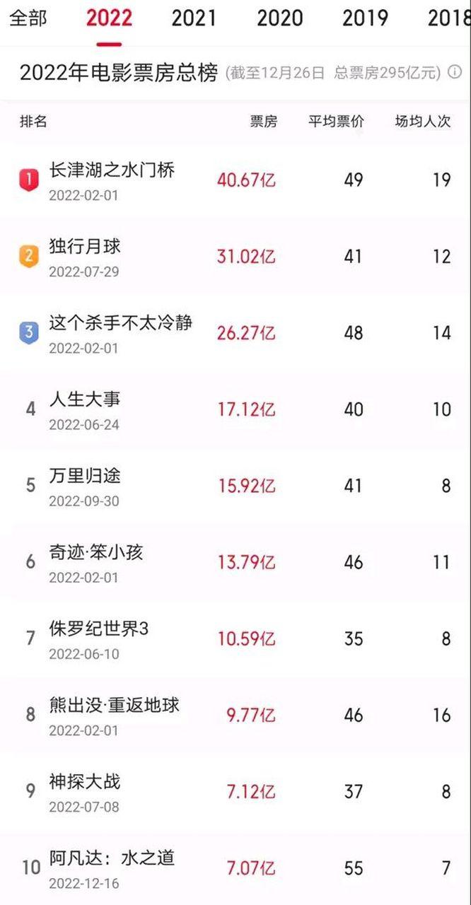想了解阿凡达内地票房吗？看这篇文章就够了很详细！