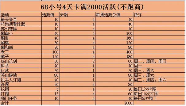 天龙八部活跃值如何日常刷？玩家分享快速刷满值方法！