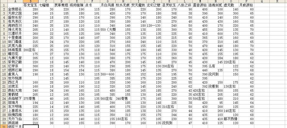 天下3王朝军资有什么用？新手必知的几个好处！
