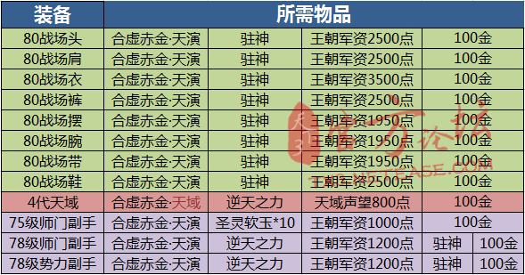 天下3王朝军资有什么用？新手必知的几个好处！