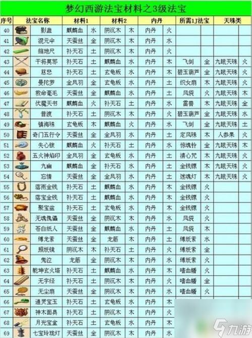 梦幻西游法宝位置实用方法？(省时省力位置攻略详解！)