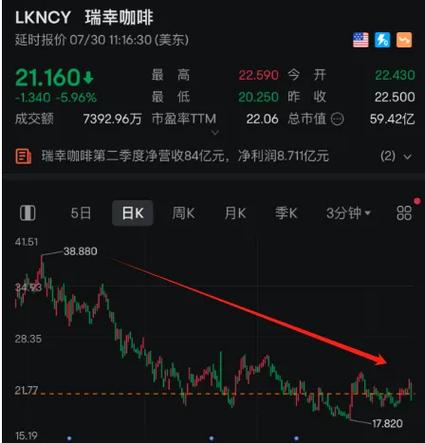 瑞幸咖啡暴跌熔断后怎么办？(5招实用避险策略推荐)