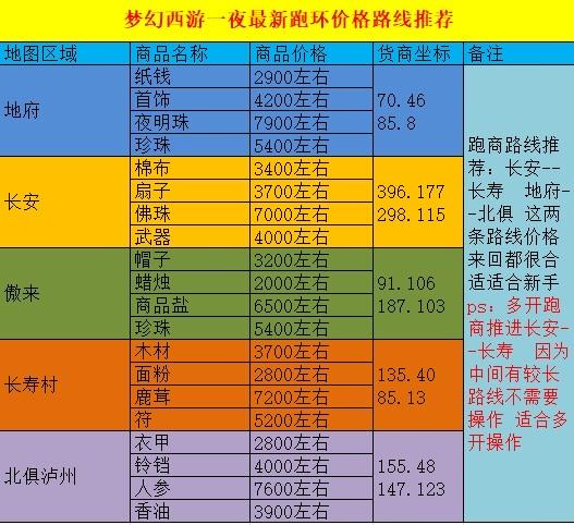 梦幻西游跑商时间怎么缩短？(学会这招速度翻倍赚金币快！)