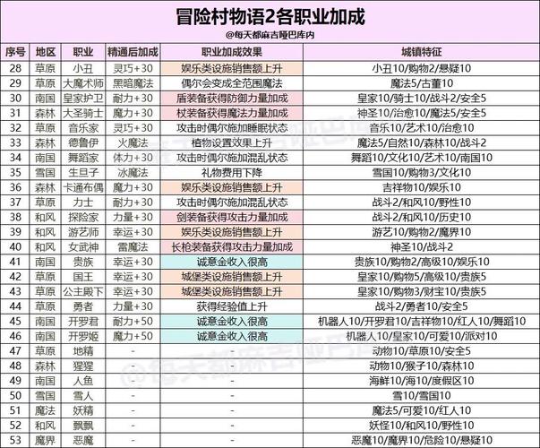 冒险村物语职业选择哪个好？(比较这5个职业谁最强)