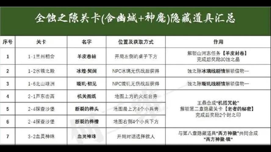 天地劫蚀之隙隐藏道具怎么得？手把手教你快速全收集技巧！