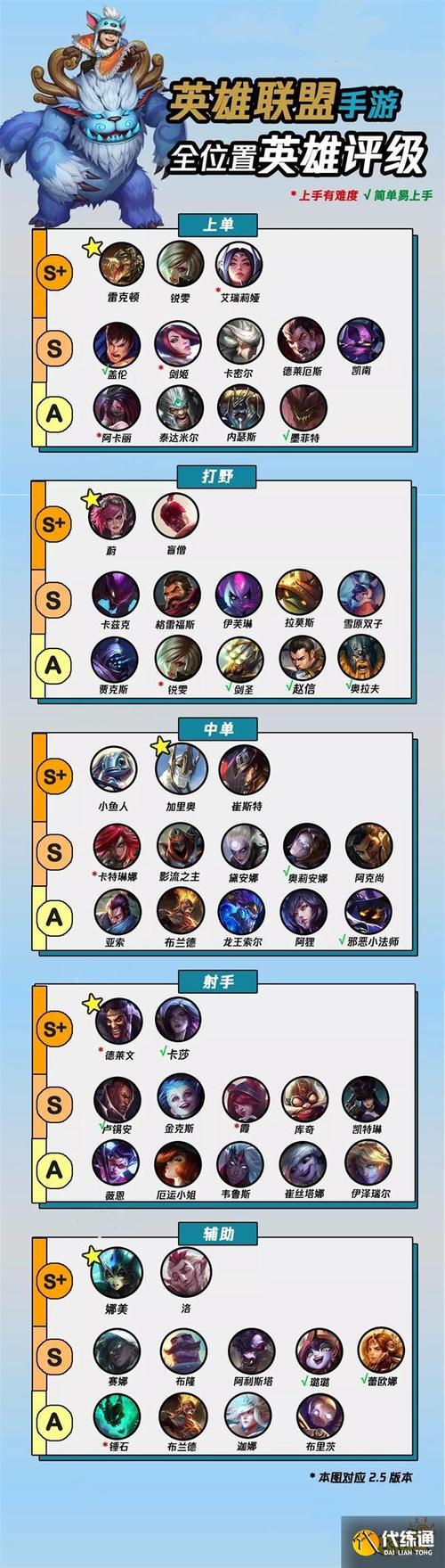 lol什么英雄厉害推荐？这些英雄带你快速提升段位技巧！