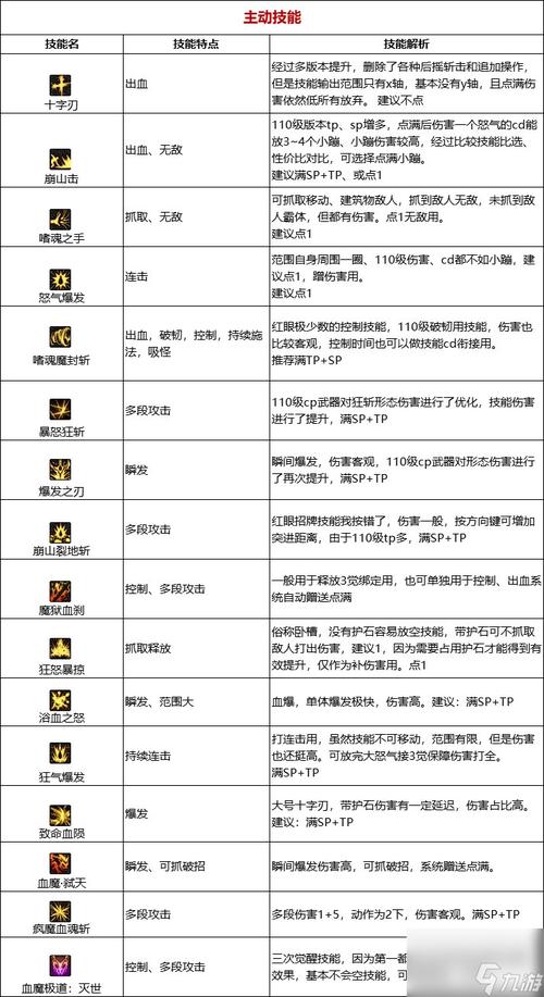 dnf85狂战士技能点怎么加 老玩家教你怎么打造强力输出加点