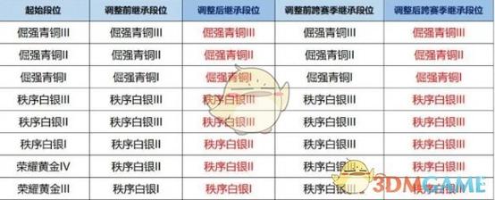 王者赛季什么时候结束？新赛季准备攻略速看方法！