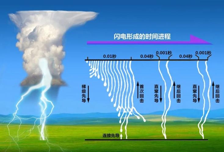 一道闪电能产生多少度电？看完这些事实你会吓一跳