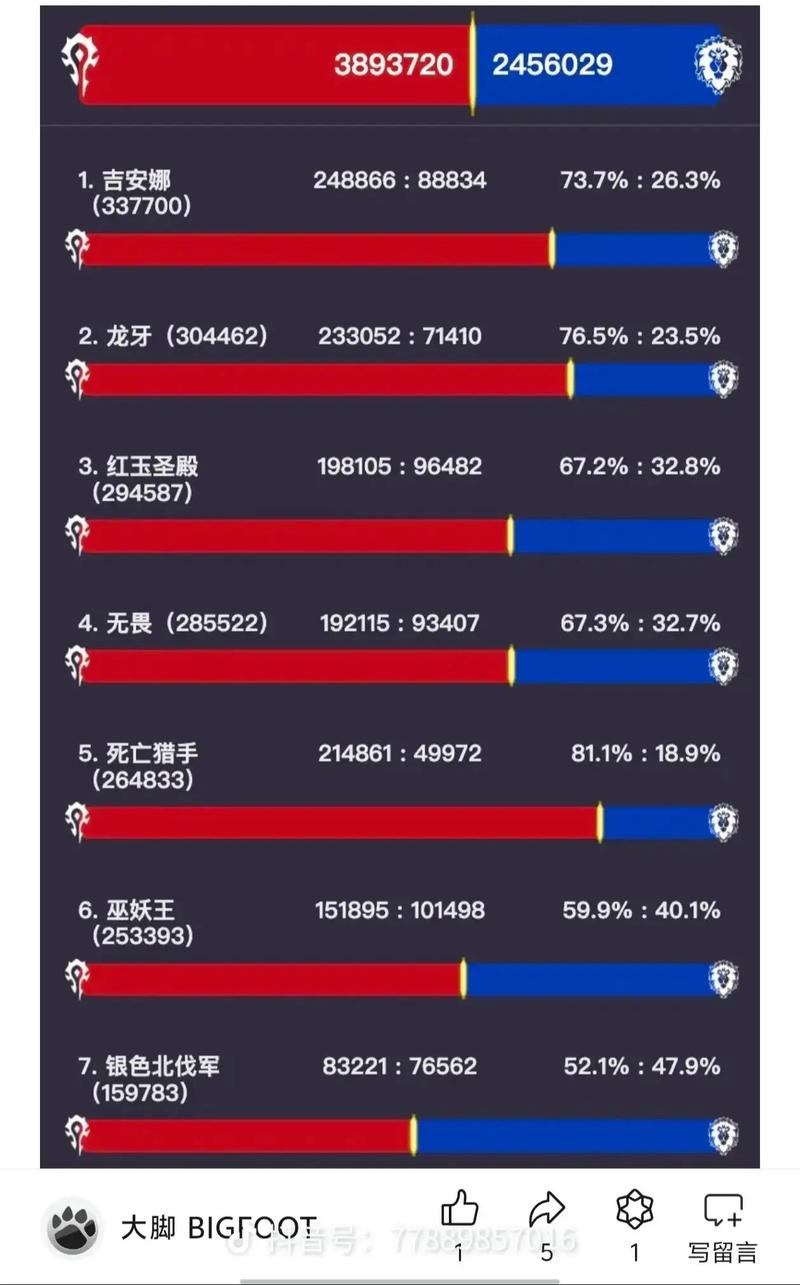 178魔兽世界人口普查有什么用？(揭示魔兽玩家趋势关键分析)