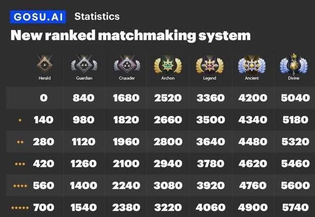 dota2新天梯分数怎么看？手把手教你查段位对应关系