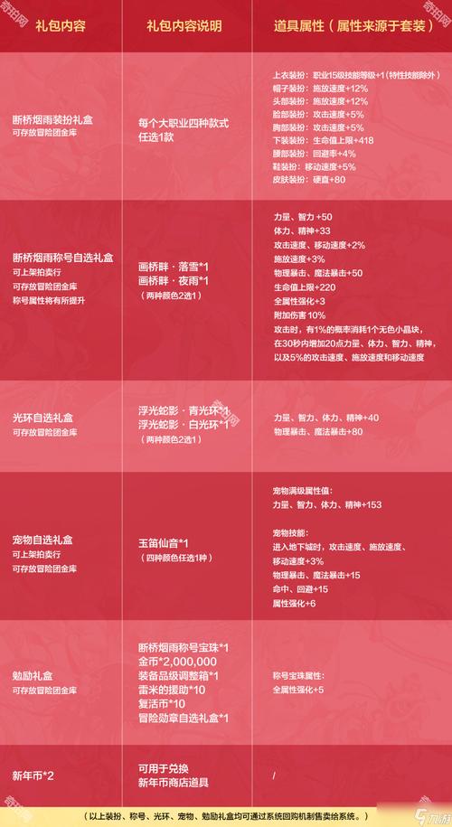 dnf多少级可以送礼物？(送礼物等级限制全解析步骤)