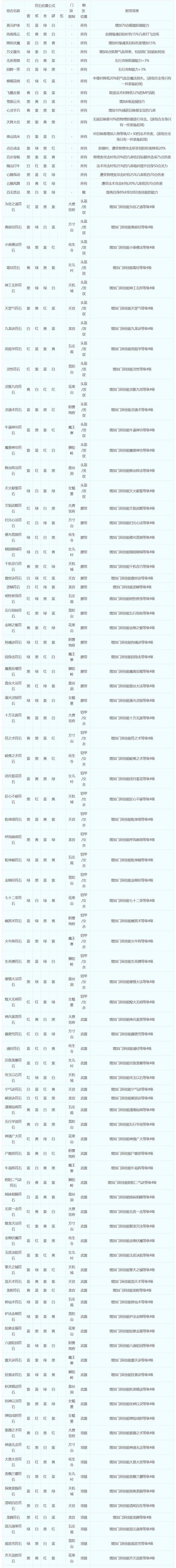 梦幻西游符石怎么配最省钱？高手教你避开浪费坑！