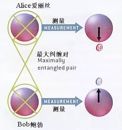 量子纠缠失效距离在哪？这3个因素决定上限！