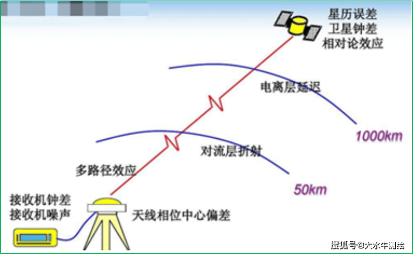 gps测量有误差怎么办（5个实用方法提高定位精准度）