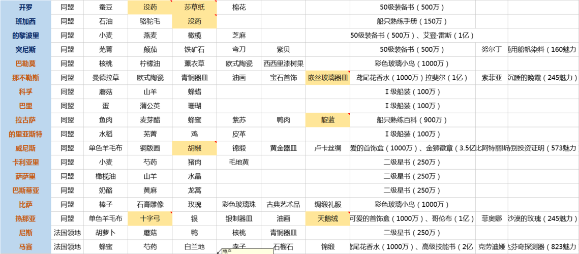 大航海之路如何快速升级？七日冲级攻略实测