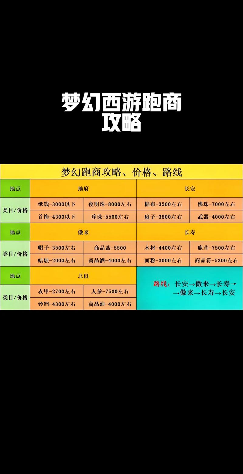 梦幻跑商怎么赚钱快？三个技巧让你日入百万！