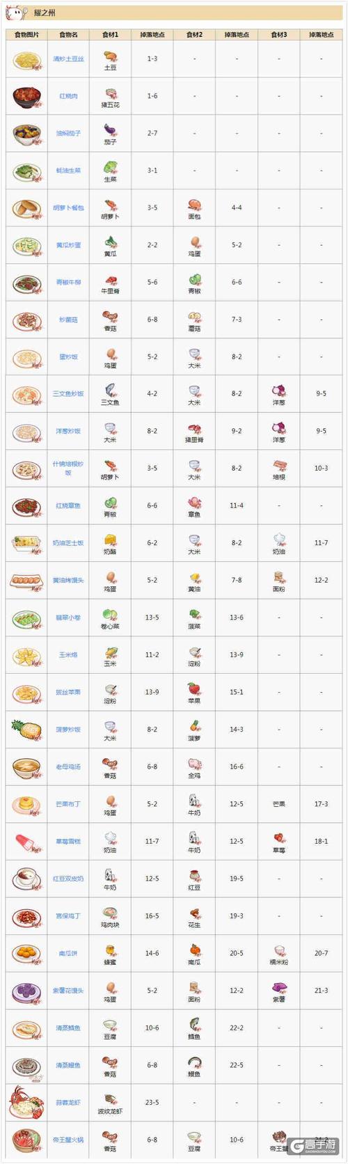 食之契约菜谱怎么快速获取?三步教你轻松解锁所有配方!