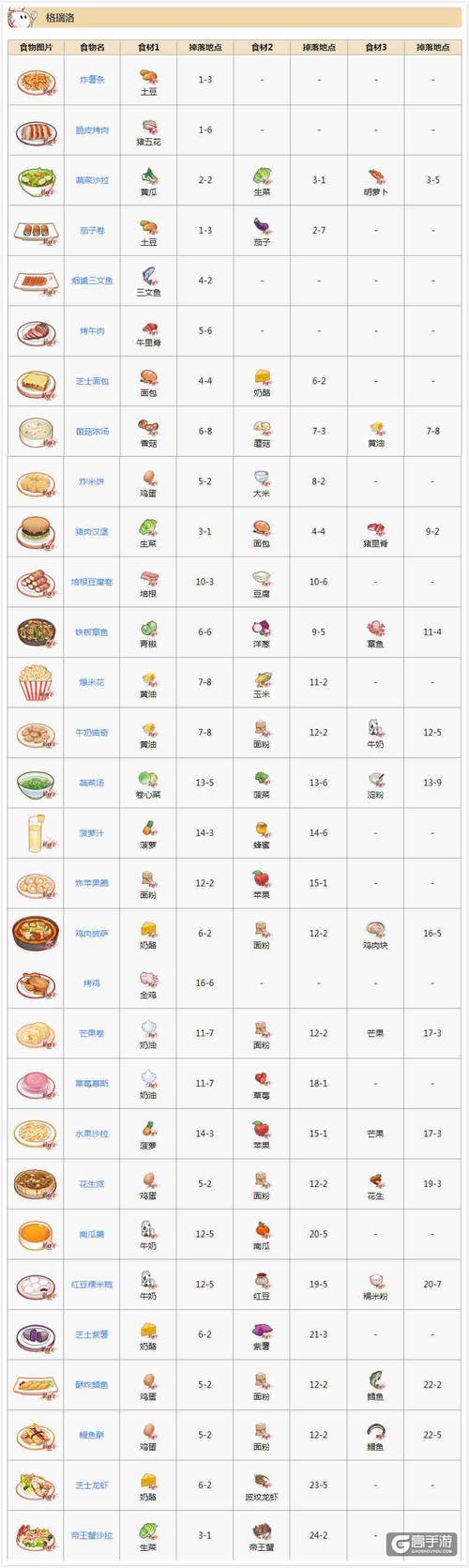 食之契约菜谱怎么快速获取？三步教你轻松解锁所有配方！