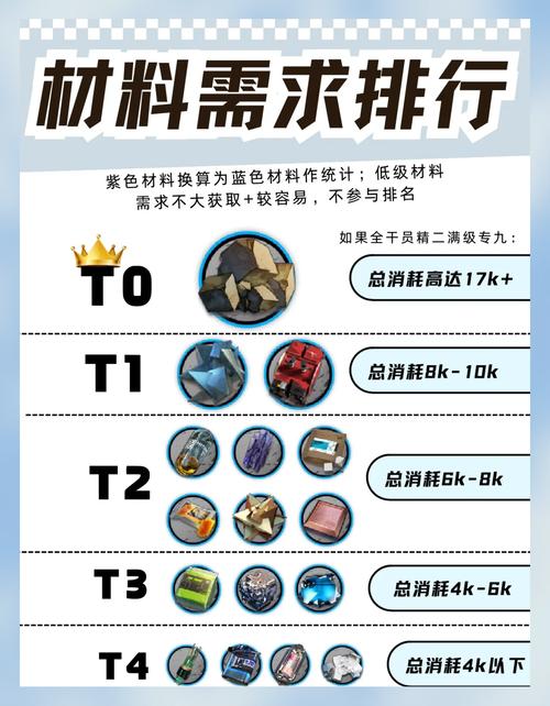 明日方舟材料去哪刷？这些关卡产出快效率高！