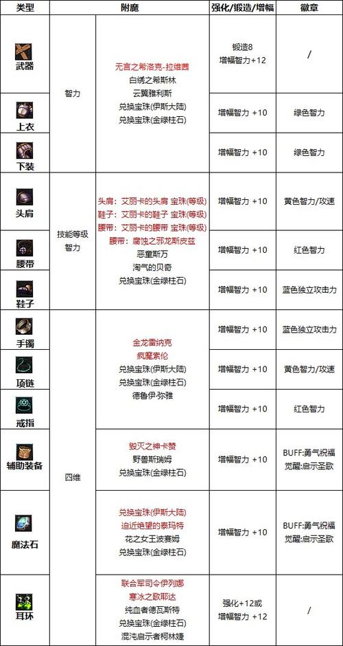 dnf附魔攻略新手必看(快速掌握附魔核心玩法！)