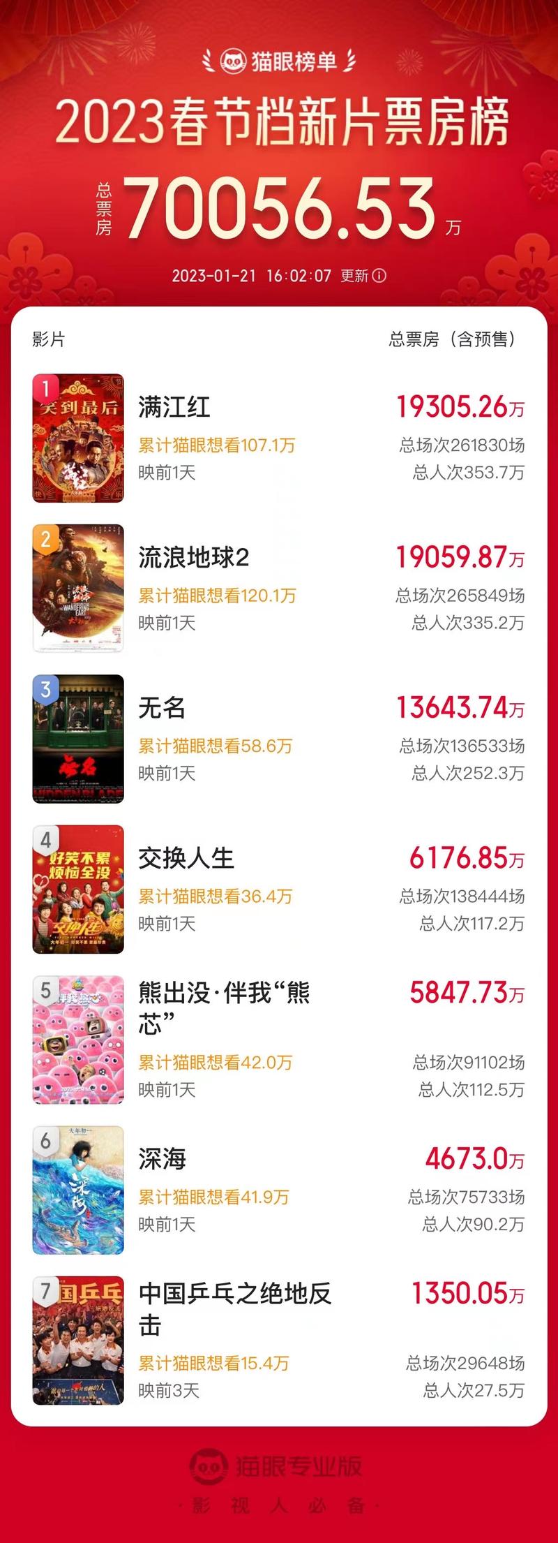 2023年春节档票房破50亿意味着什么?三大原因说清楚!