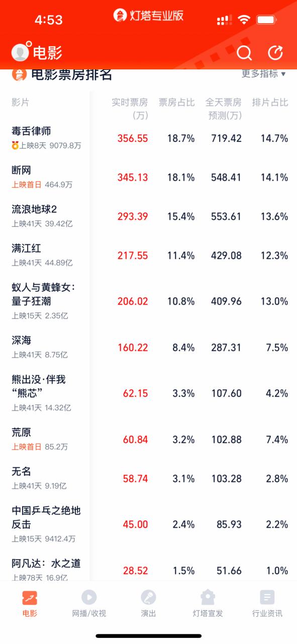 2023年春节档票房破50亿意味着什么？三大原因说清楚！