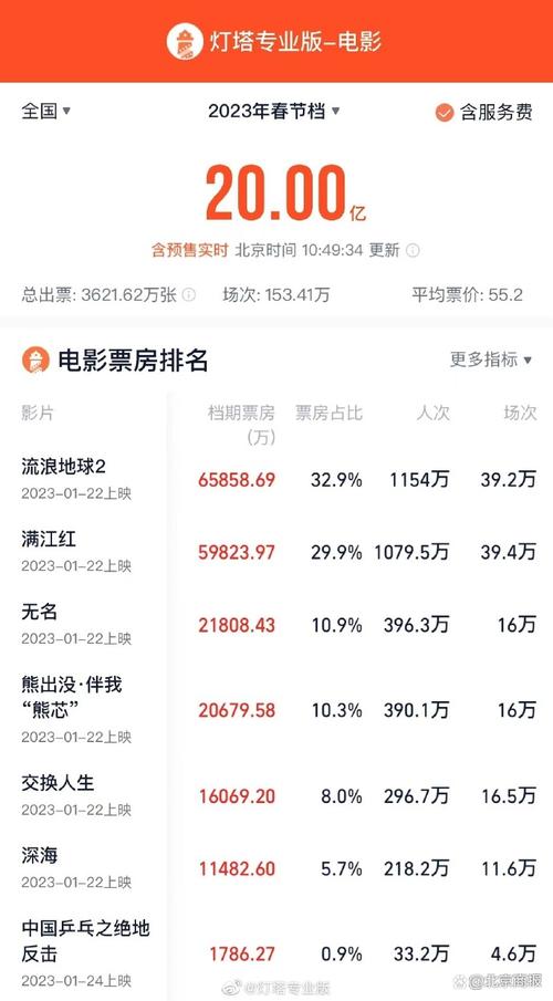 2023年春节档票房破50亿意味着什么?三大原因说清楚!