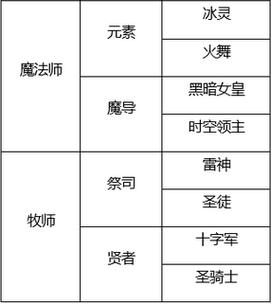 龙之谷怎么转职任务完成？简单几步教你顺利过关