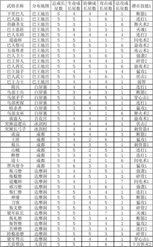 大唐无双2武将技能出处哪里找？这个副本掉落几率最高！