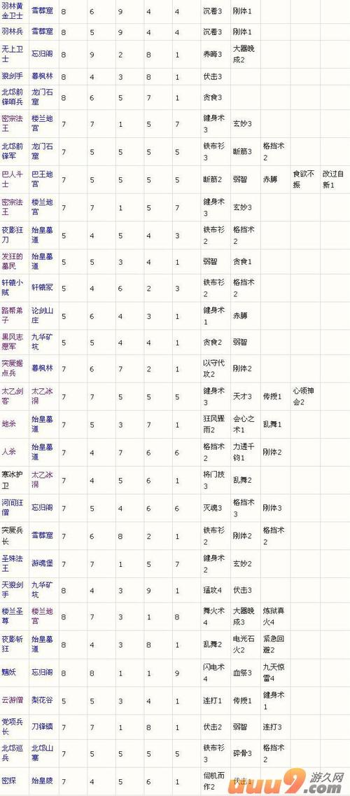 大唐无双2武将技能出处哪里找？这个副本掉落几率最高！