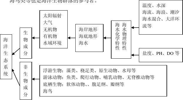 海洋生态系统类型不包括什么？聚焦我国特色生态解答