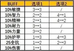 马戏团buff怎么搭配效率高？平民选择思路分享！