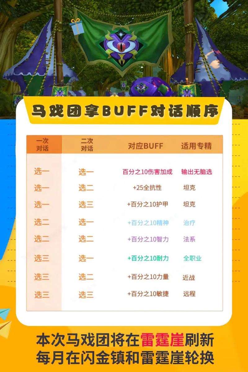 马戏团buff怎么搭配效率高？平民选择思路分享！